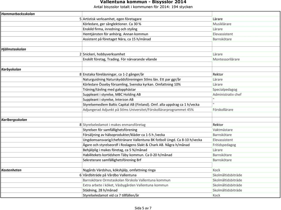 Annan kommun Elevassistent Assistent på företaget Nära, ca 15 h/månad 2 Snickeri, hobbyverksamhet Enskilt företag, Trading.