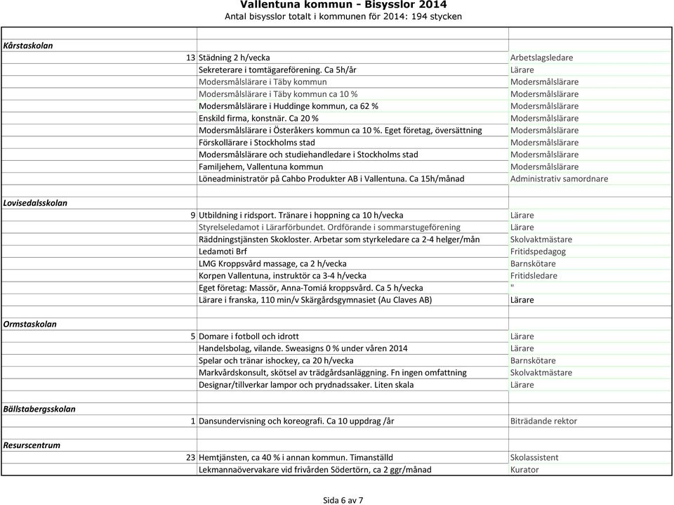 Eget företag, översättning Förskollärare i Stockholms stad och studiehandledare i Stockholms stad Familjehem, Vallentuna kommun Löneadministratör på Cahbo Produkter AB i Vallentuna.