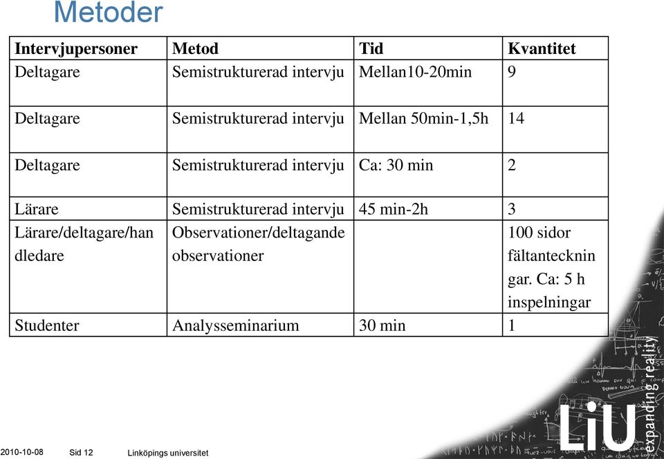 Semistrukturerad intervju 45 min-2h 3 Lärare/deltagare/han dledare Observationer/deltagande observationer 100