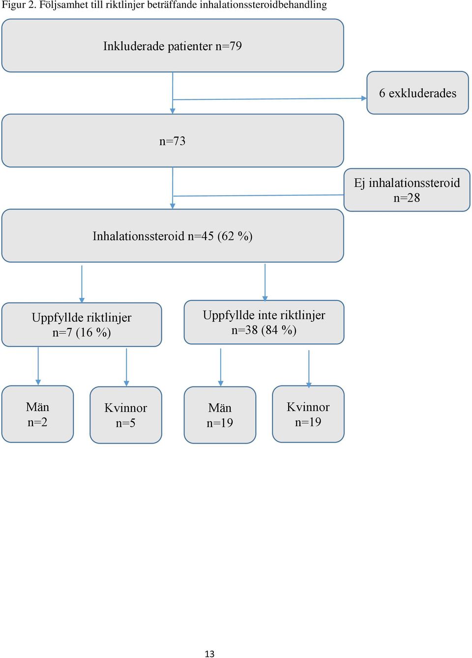 Inkluderade patienter n=79 6 exkluderades n=73 Ej inhalationssteroid n=28