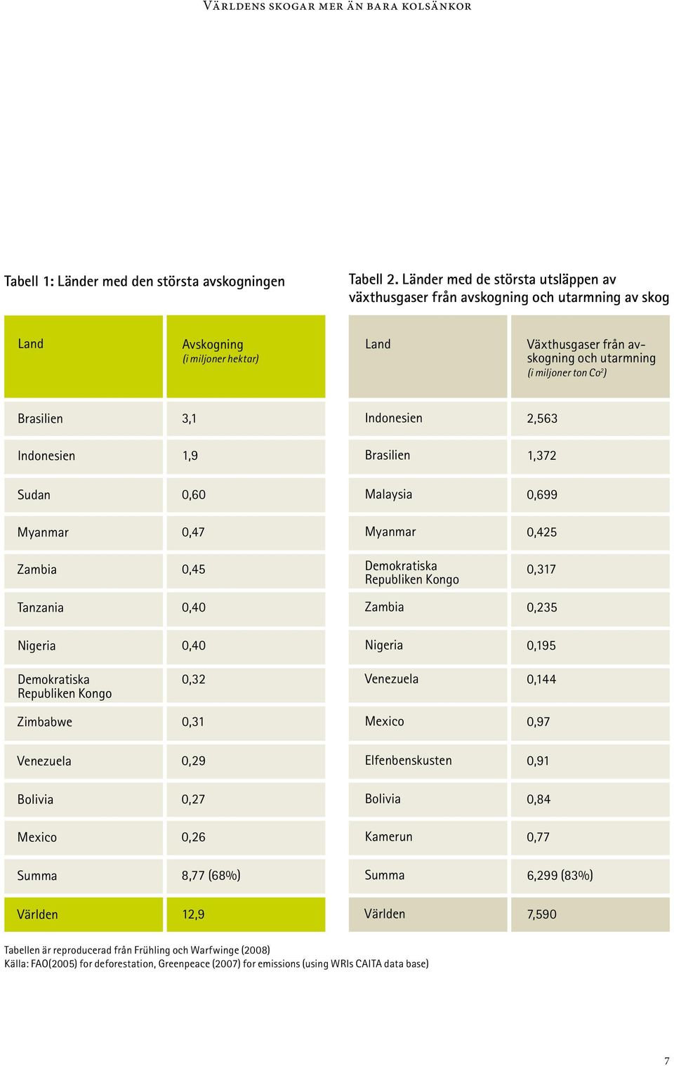 Brasilien 3,1 Indonesien 2,563 Indonesien 1,9 Brasilien 1,372 Sudan 0,60 Malaysia 0,699 Myanmar 0,47 Myanmar 0,425 Zambia 0,45 Demokratiska Republiken Kongo 0,317 Tanzania 0,40 Zambia 0,235 Nigeria