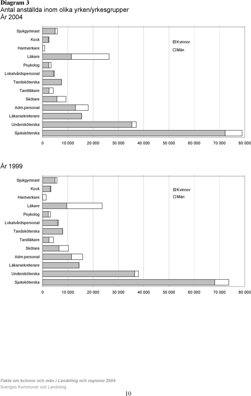 personal Läkarsekreterare Undersköterska Sjuksköterska 0 10 000 20 000 30 000 40 000 50 000 60 000 70 000 80 000 År 1999