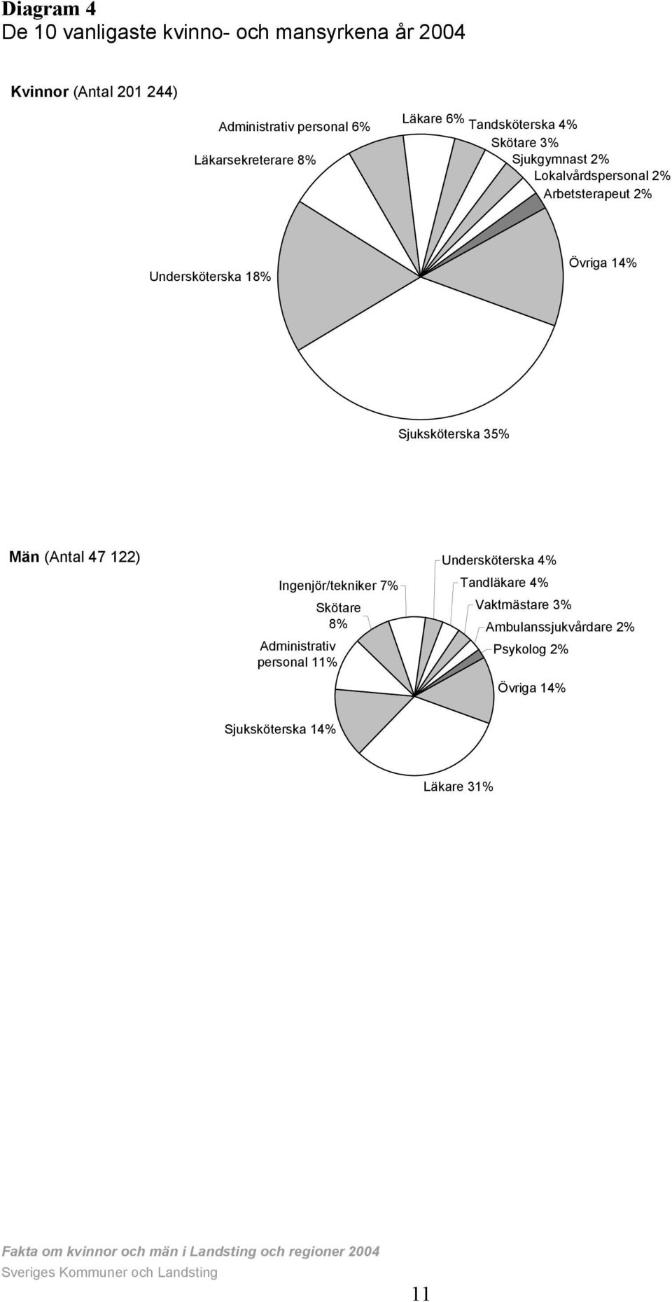 Undersköterska 18% Övriga 14% Sjuksköterska 35% (Antal 47 122) Ingenjör/tekniker 7% Skötare 8% Administrativ