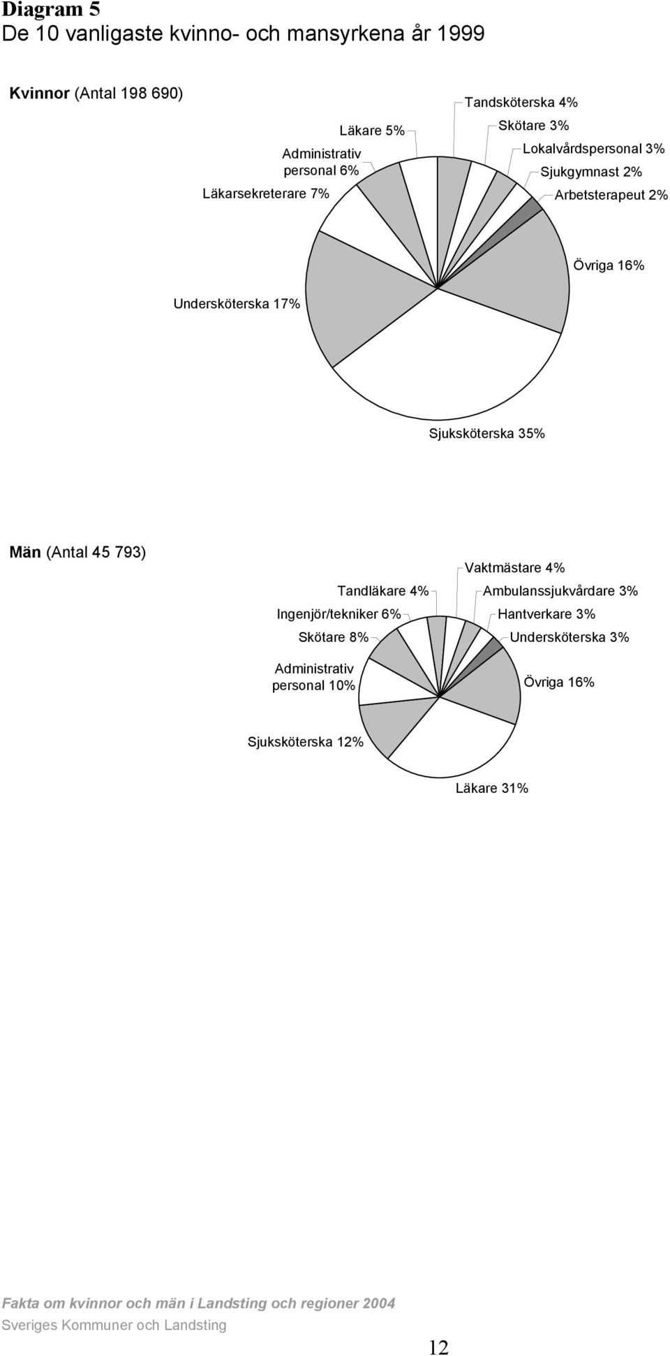 Övriga 16% Undersköterska 17% Sjuksköterska 35% (Antal 45 793) Tandläkare 4% Ingenjör/tekniker 6% Skötare 8%