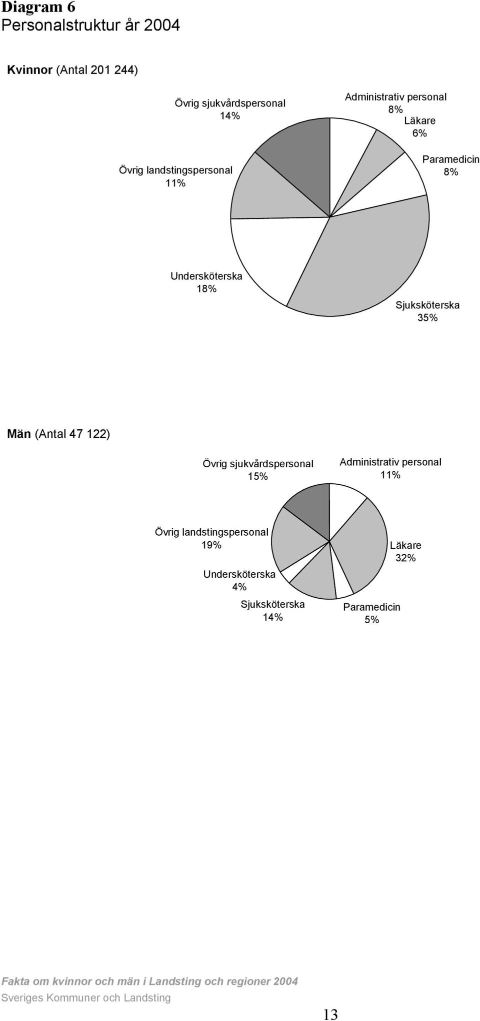 18% Sjuksköterska 35% (Antal 47 122) Övrig sjukvårdspersonal 15% Administrativ personal