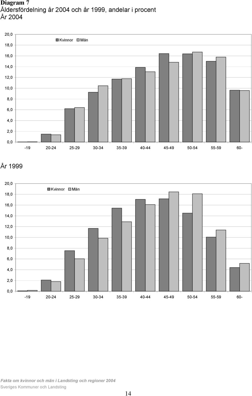 35-39 40-44 45-49 50-54 55-59 60- År 1999  35-39 40-44 45-49 50-54 55-59