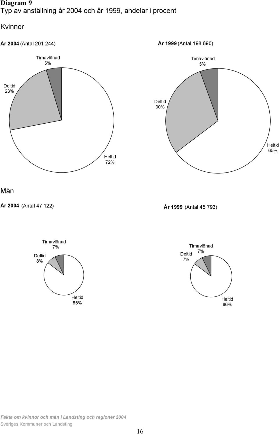 23% Deltid 30% Heltid 72% Heltid 65% År 2004 (Antal 47 122) År 1999 (Antal