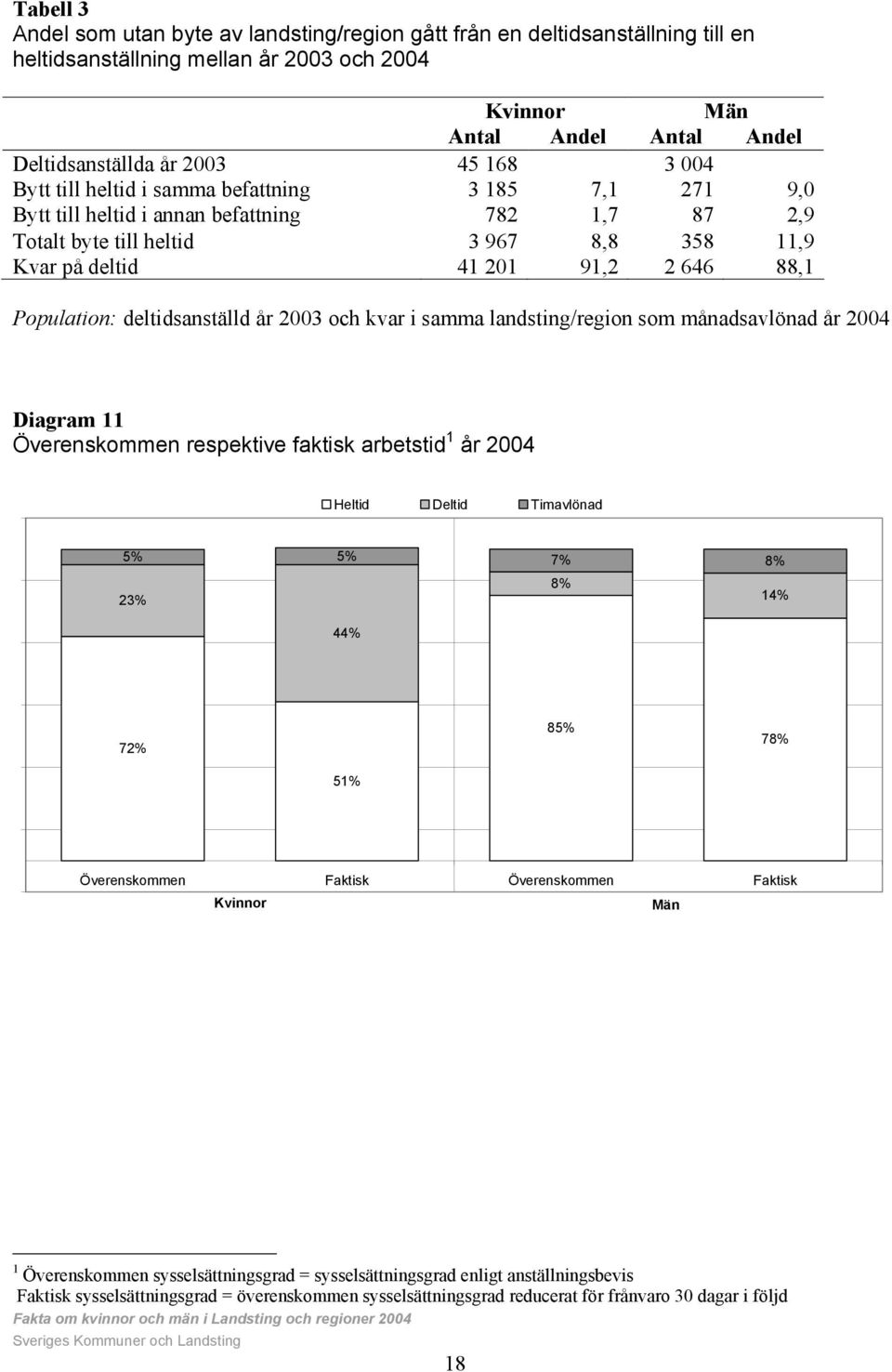 deltidsanställd år 2003 och kvar i samma landsting/region som månadsavlönad år 2004 Diagram 11 Överenskommen respektive faktisk arbetstid 1 år 2004 Heltid Deltid Timavlönad 5% 5% 7% 8% 23% 8% 14% 44%