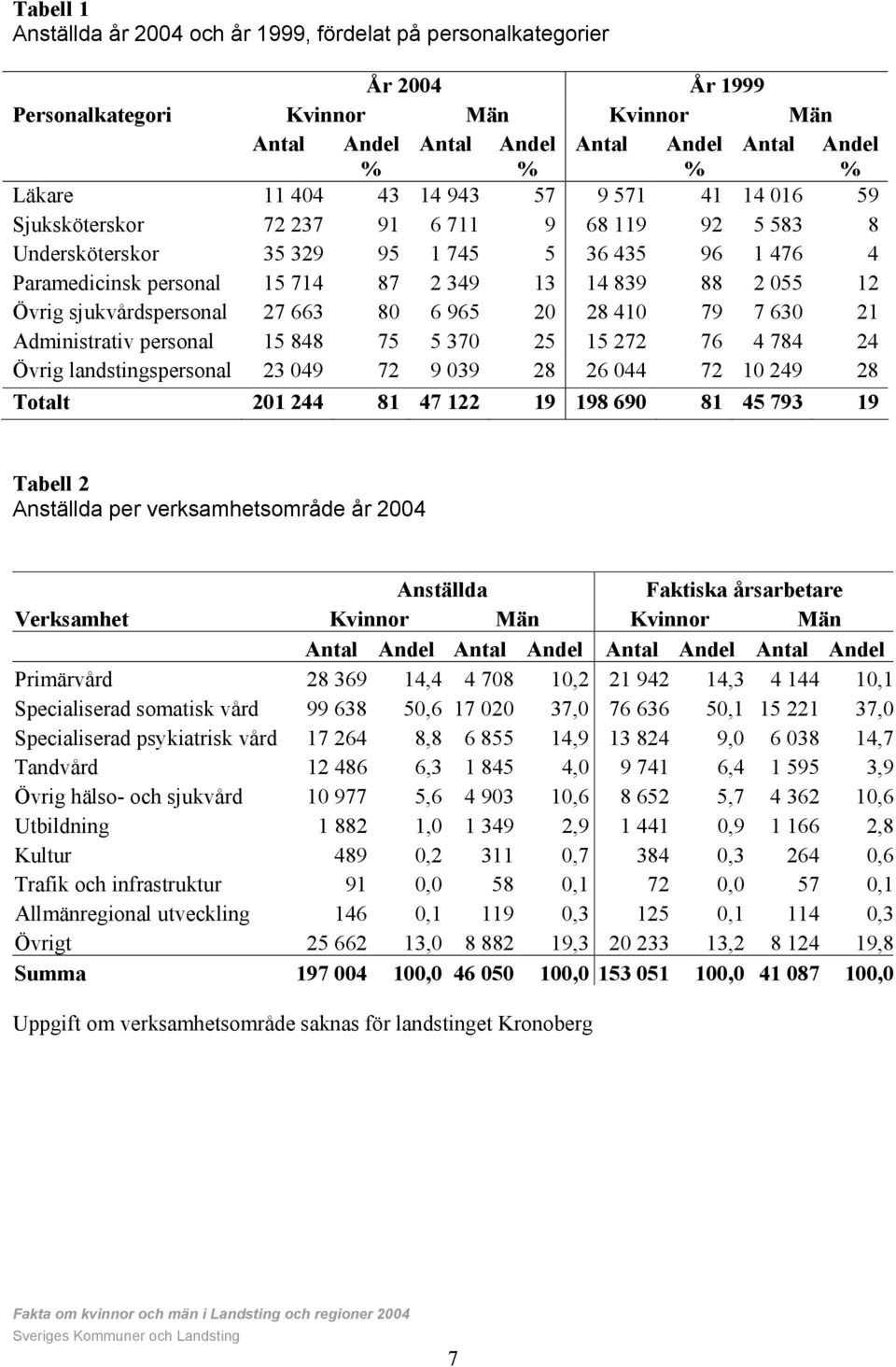 663 80 6 965 20 28 410 79 7 630 21 Administrativ personal 15 848 75 5 370 25 15 272 76 4 784 24 Övrig landstingspersonal 23 049 72 9 039 28 26 044 72 10 249 28 Totalt 201 244 81 47 122 19 198 690 81