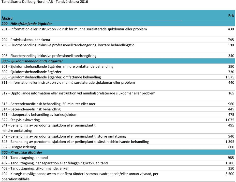 omfattande behandling 390 302 - Sjukdomsbehandlande åtgärder 730 303 - Sjukdomsbehandlande åtgärder, omfattande behandling 1 575 311 - Information eller instruktion vid munhälsorelaterade sjukdomar