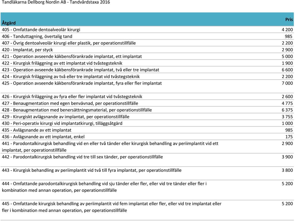 två eller tre implantat 6 600 424 - Kirurgisk friläggning av två eller tre implantat vid tvåstegsteknik 2 200 425 - Operation avseende käkbensförankrade implantat, fyra eller fler implantat 7 000 426