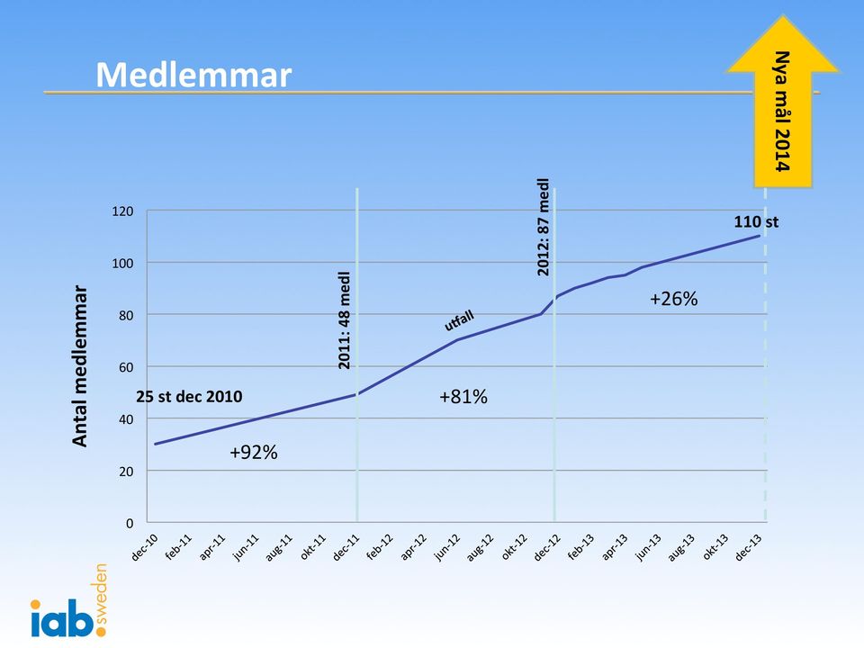 medlemmar 80 60 40 20 25 st dec