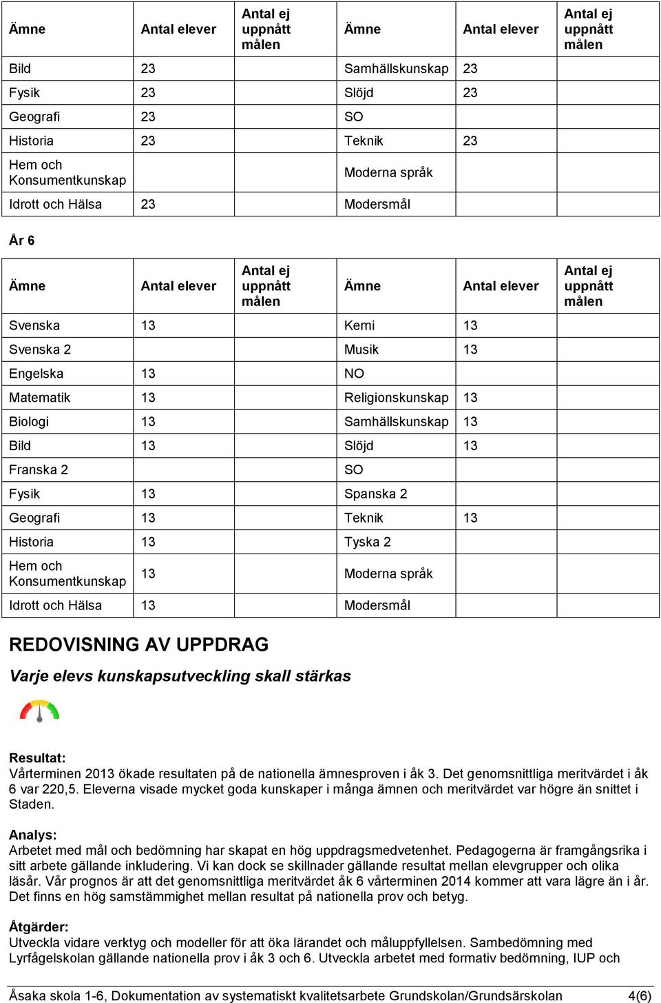 Moderna språk Idrott och Hälsa 13 Modersmål REDOVISNING AV UPPDRAG Varje elevs kunskapsutveckling skall stärkas Resultat: Vårterminen 2013 ökade resultaten på de nationella ämnesproven i åk 3.