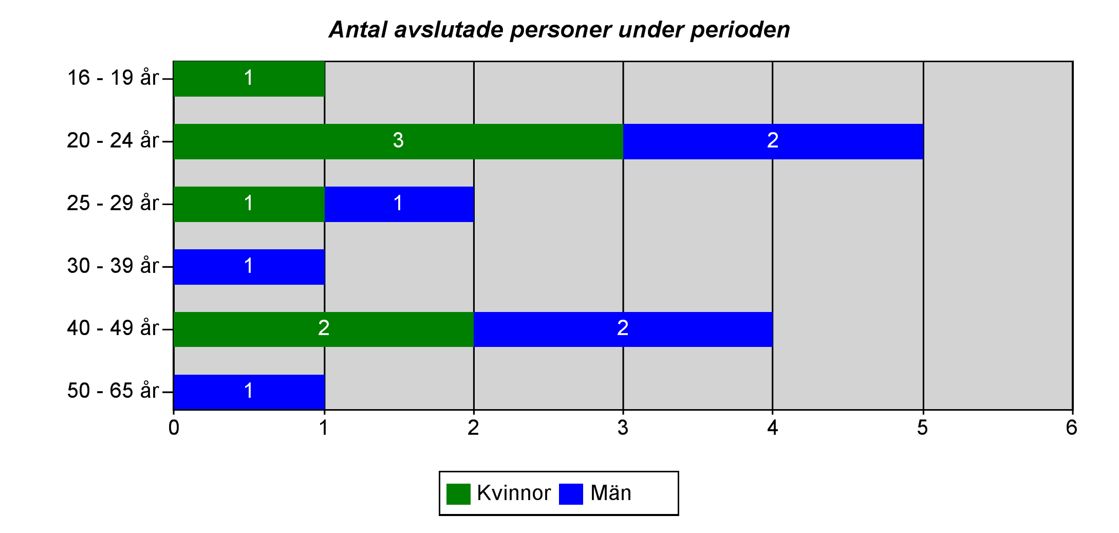 Antal inskrivna, avslutade och nyregistrerade personer Period: 110101-111110 Avslutade Kvinnor Män Totalt: Enhet: Samordningsförbundet 16-19 år 1 1 20-24 år 3 2 5 25-29 år 1 1 2 30-39 år 1 1 40-49 år