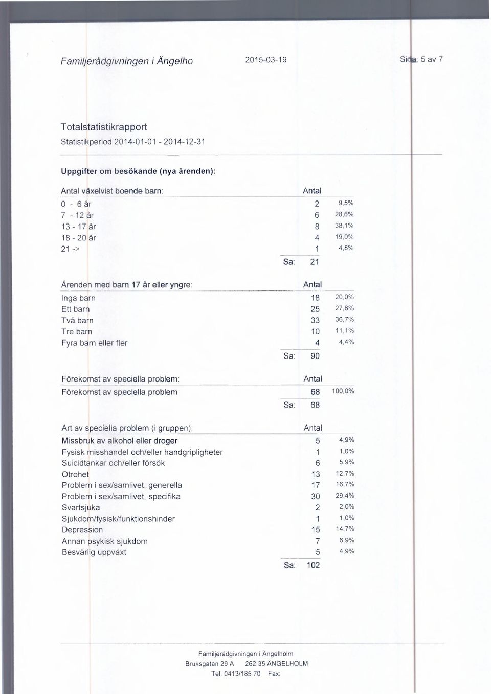 Förekomst av speciella problem: Sa: 90 Förekomst av speciella problem 68 100,0% Art av speciella problem (i gruppen): Sa: 68 Missbruk av alkohol eller droger 5 4,9% Fysisk misshandel och/eller