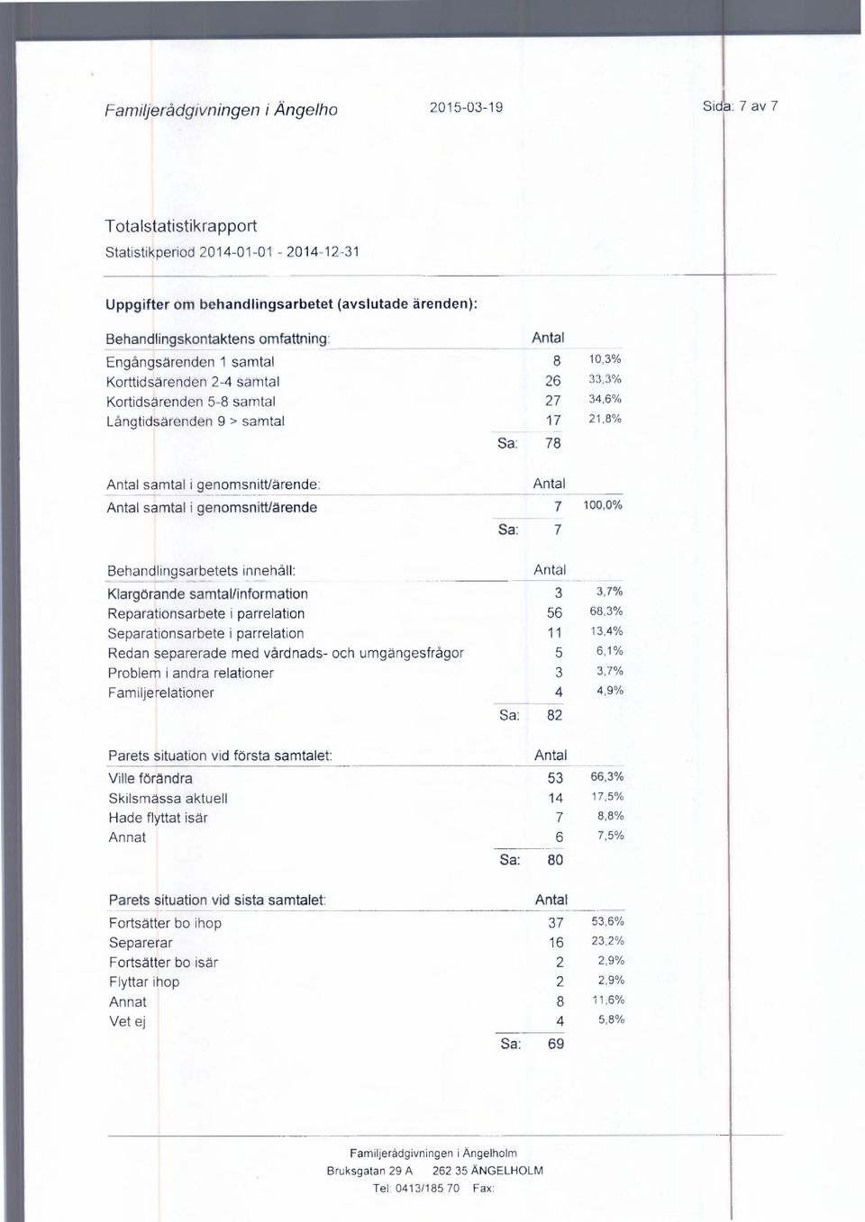 genomsnitt/ärende 7 100,0% Sa: 7 Behandlingsarbetets innehåll: Klargörande samtal/information 3 3,7% Reparationsarbete i parrelation 56 68,3% Separationsarbete i parrelation 11 13,4% Redan separerade