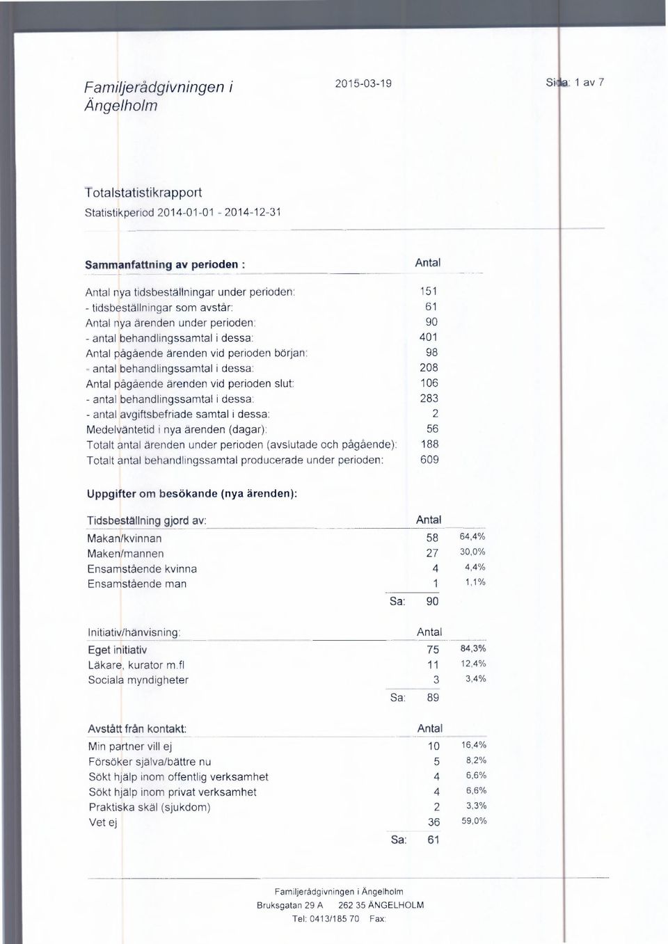 vid perioden slut: 106 - antal behandlingssamtal i dessa: 283 - antal avgiftsbefriade samtal i dessa: 2 Medelväntetid i nya ärenden (dagar): 56 Totalt antal ärenden under perioden (avslutade och