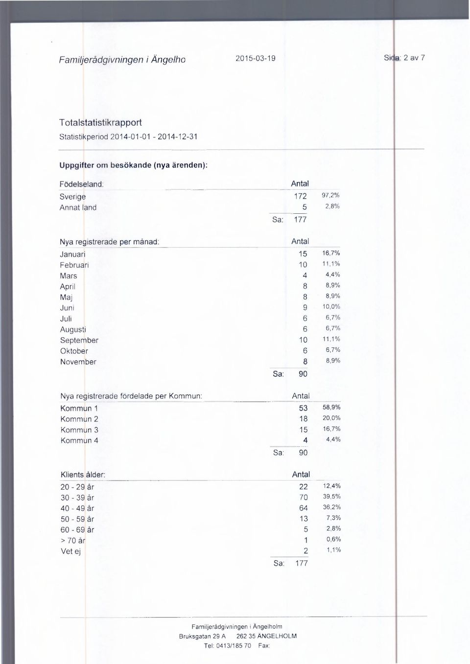 Oktober 6 6,7% November 8 8,9% Nya registrerade fördelade per Kommun: Sa: 90 Kommun 1 53 58,9% Kommun 2 18 20,0% Kommun 3 15 16,7% Kommun 4 4 4,4% Klients ålder: Sa: 90 20-29 år 22 3129