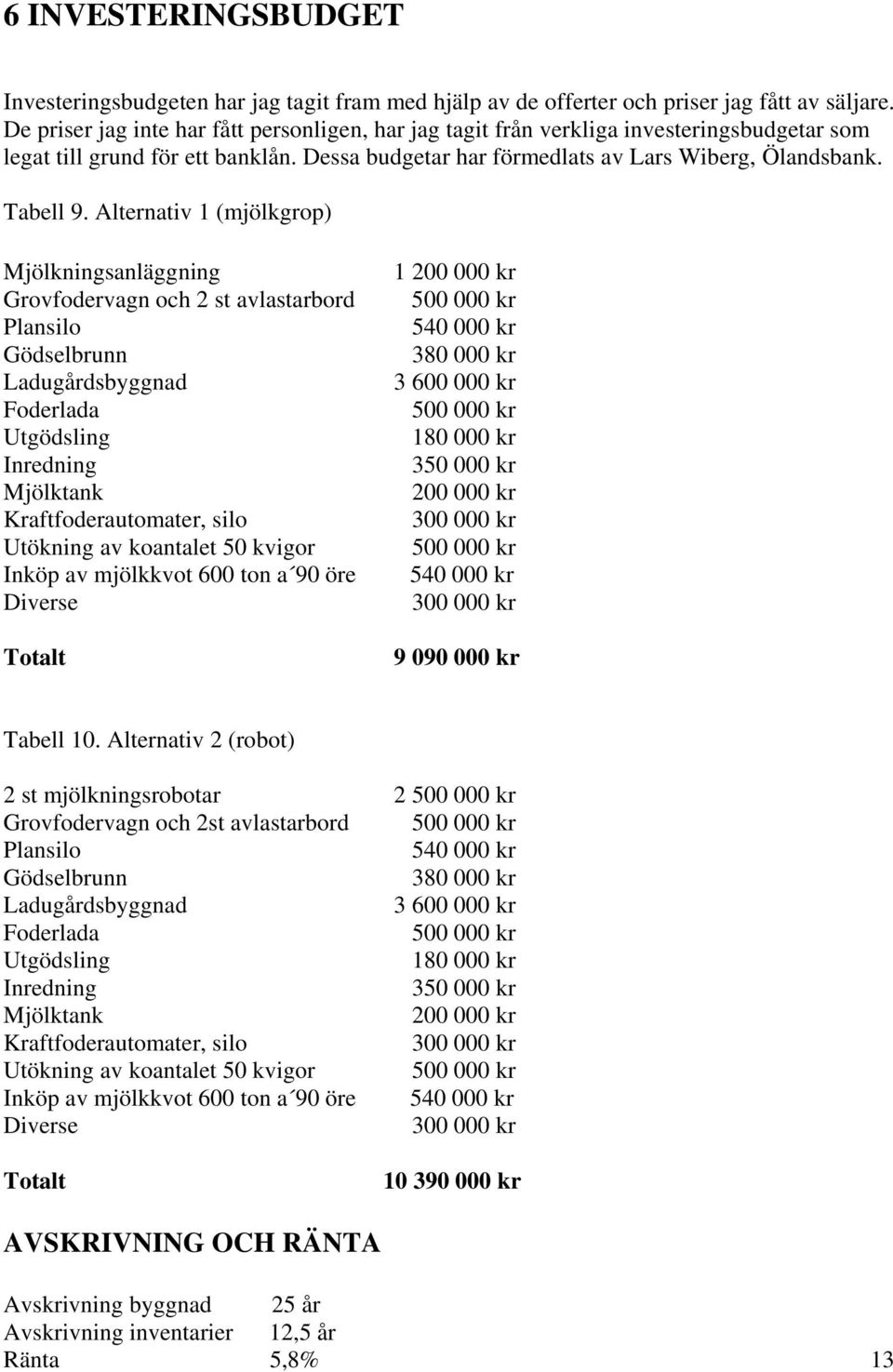 Alternativ 1 (mjölkgrop) Mjölkningsanläggning Grovfodervagn och 2 st avlastarbord Plansilo Gödselbrunn Ladugårdsbyggnad Foderlada Utgödsling Inredning Mjölktank Kraftfoderautomater, silo Utökning av