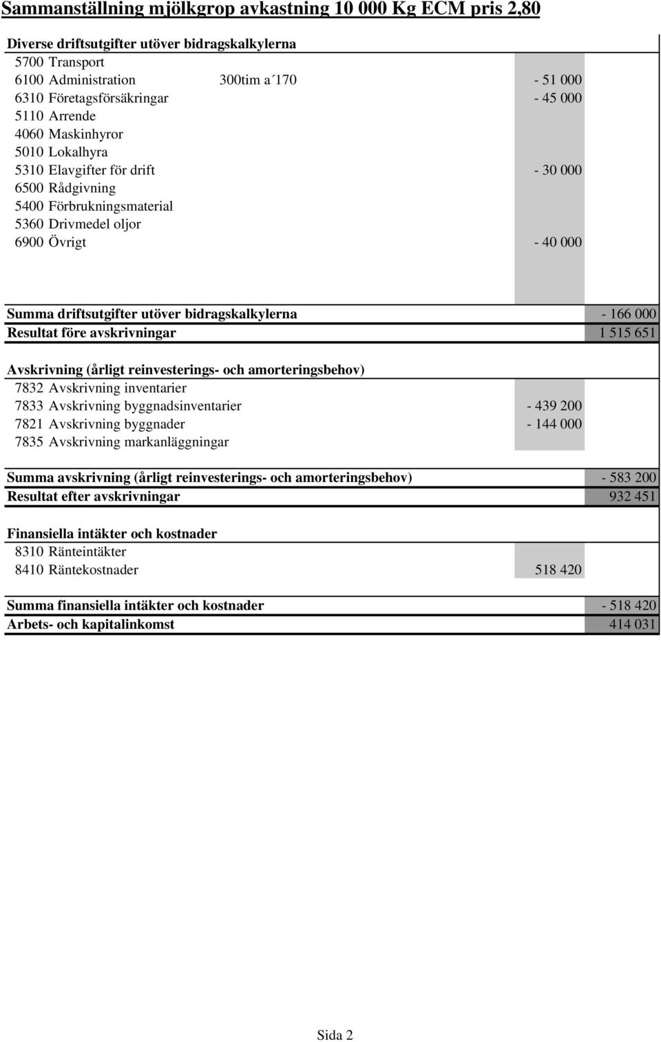 bidragskalkylerna - 166 000 Resultat före avskrivningar 1 515 651 Avskrivning (årligt reinvesterings- och amorteringsbehov) 7832 Avskrivning inventarier 7833 Avskrivning byggnadsinventarier - 439 200