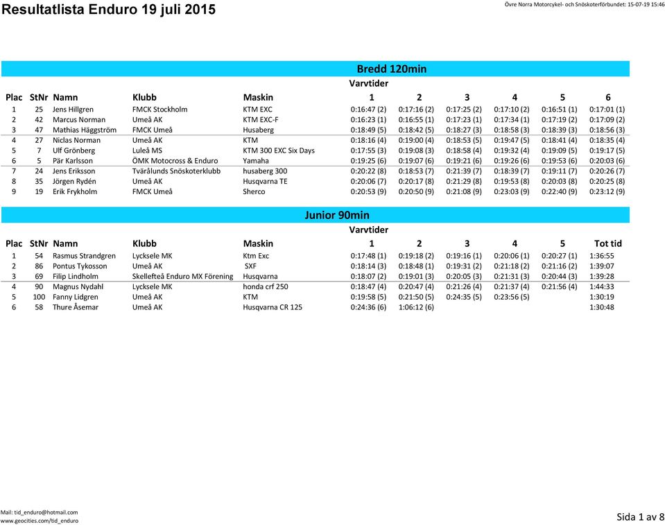 Niclas Norman Umeå AK KTM 0:18:16 (4) 0:19:00 (4) 0:18:53 (5) 0:19:47 (5) 0:18:41 (4) 0:18:35 (4) 5 7 Ulf Grönberg Luleå MS KTM 300 EXC Six Days 0:17:55 (3) 0:19:08 (3) 0:18:58 (4) 0:19:32 (4)