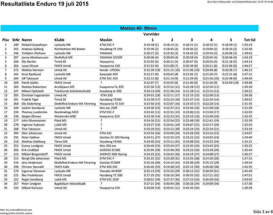 Skellefteå MS YAMAHA YZ250F 0:20:46 (4) 0:20:04 (4) 0:20:58 (4) 0:20:45 (4) 0:20:46 (4) 1:43:19 5 206 Ola Nordin Timrå EK Husqvarna 0:21:02 (5) 0:20:11 (5) 0:20:47 (5) 0:20:55 (5) 0:21:18 (5) 1:44:13