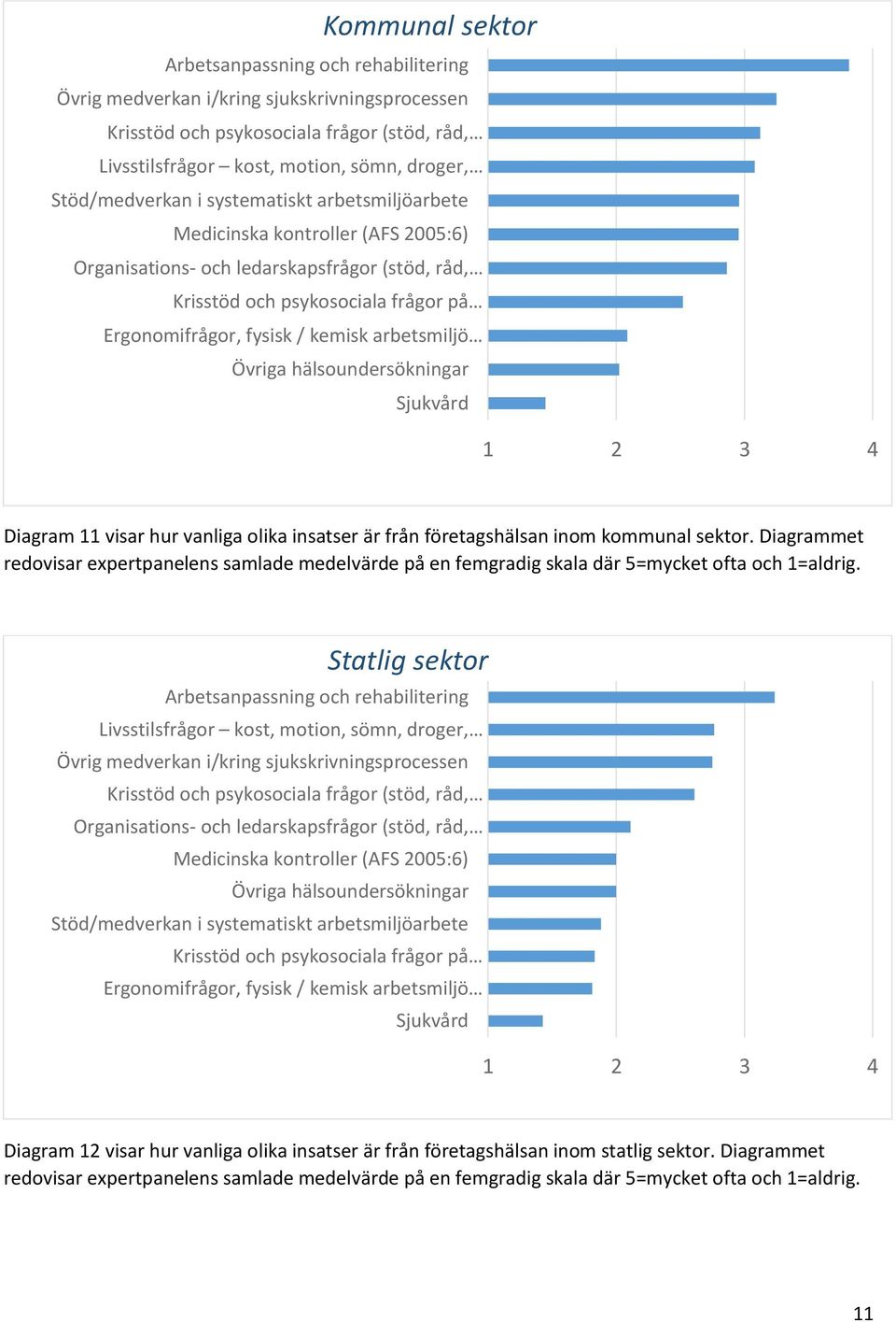 arbetsmiljö Övriga hälsoundersökningar Sjukvård 1 2 3 4 Diagram 11 visar hur vanliga olika insatser är från företagshälsan inom kommunal sektor.