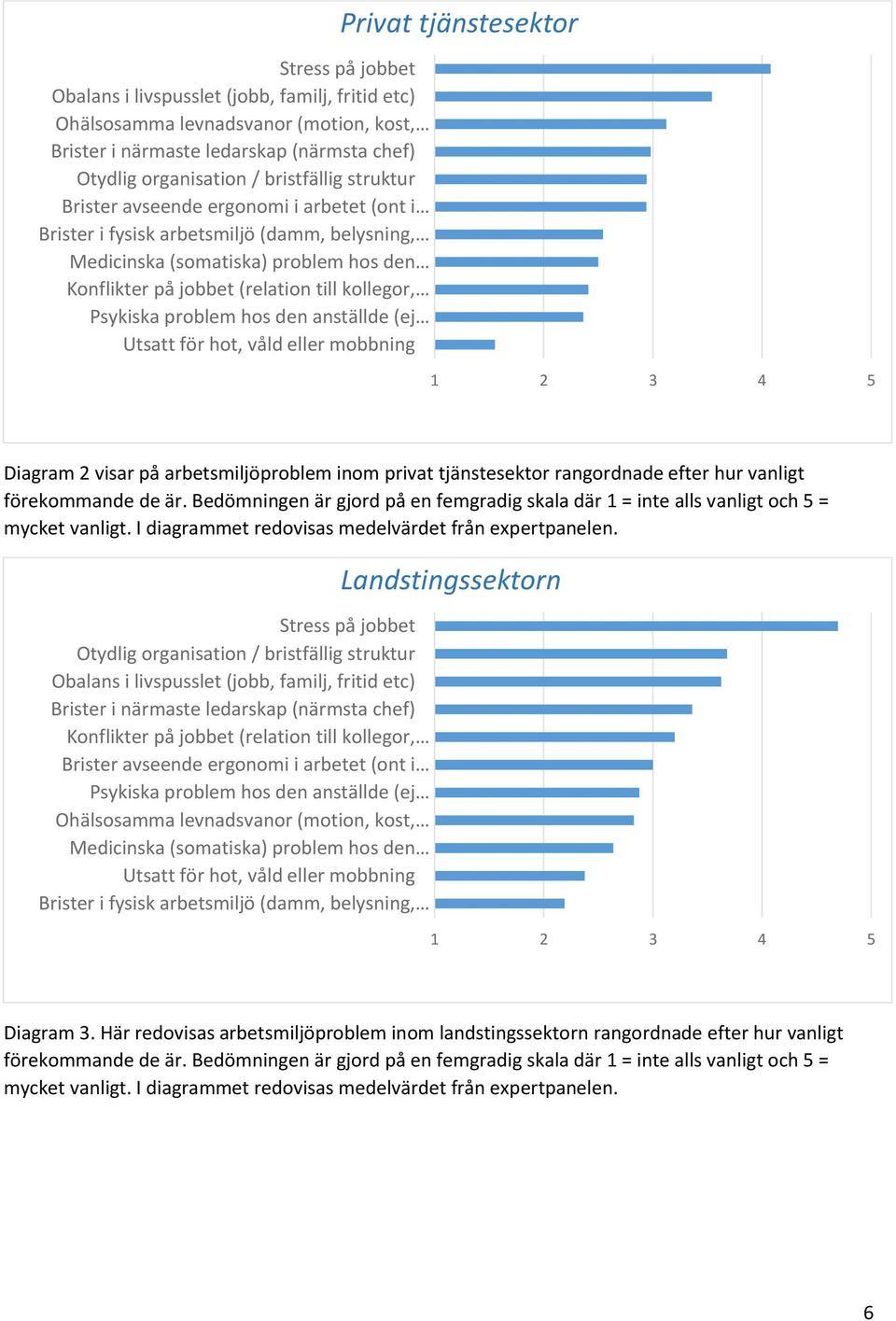 anställde (ej Utsatt för hot, våld eller mobbning Privat tjänstesektor 1 2 3 4 5 Diagram 2 visar på arbetsmiljöproblem inom privat tjänstesektor rangordnade efter hur vanligt förekommande de är.