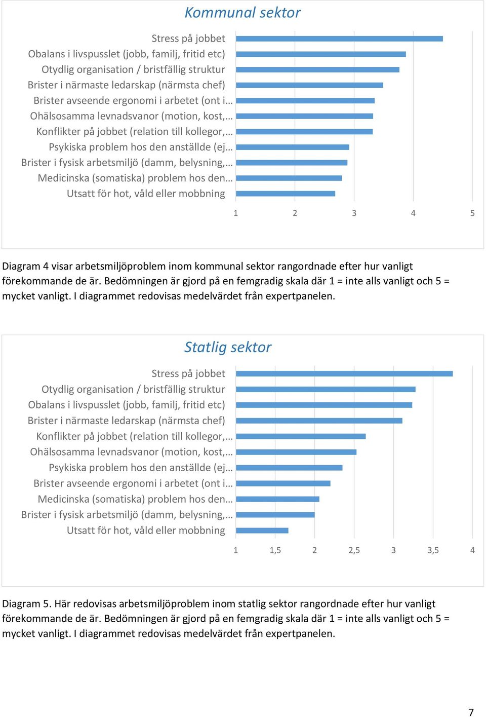 problem hos den Utsatt för hot, våld eller mobbning Kommunal sektor 1 2 3 4 5 Diagram 4 visar arbetsmiljöproblem inom kommunal sektor rangordnade efter hur vanligt förekommande de är.