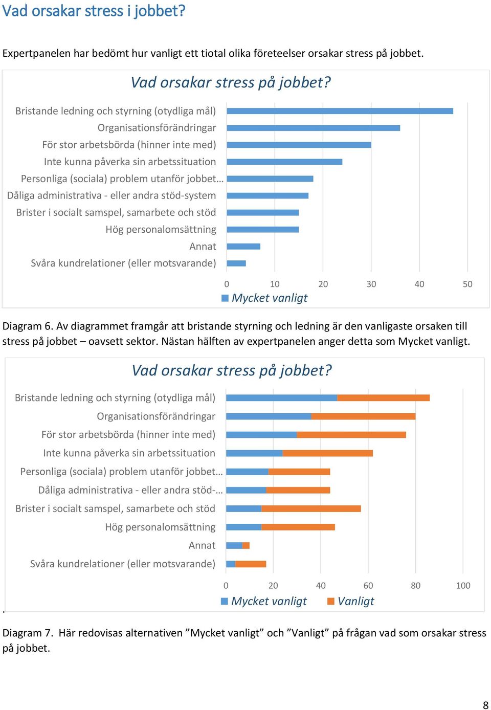 Dåliga administrativa - eller andra stöd-system Brister i socialt samspel, samarbete och stöd Hög personalomsättning Annat Svåra kundrelationer (eller motsvarande) 0 10 20 30 40 50 Diagram 6.