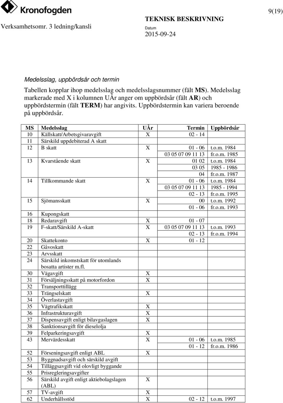 MS Medelsslag UÅr Termin Uppbördsår 10 Källskatt/Arbetsgivaravgift X 02-14 11 Särskild uppdebiterad A skatt 12 B skatt X 01-06 t.o.m. 1984 03 05 07 09 11 13 fr.o.m. 1985 13 Kvarstående skatt X 01 02 t.