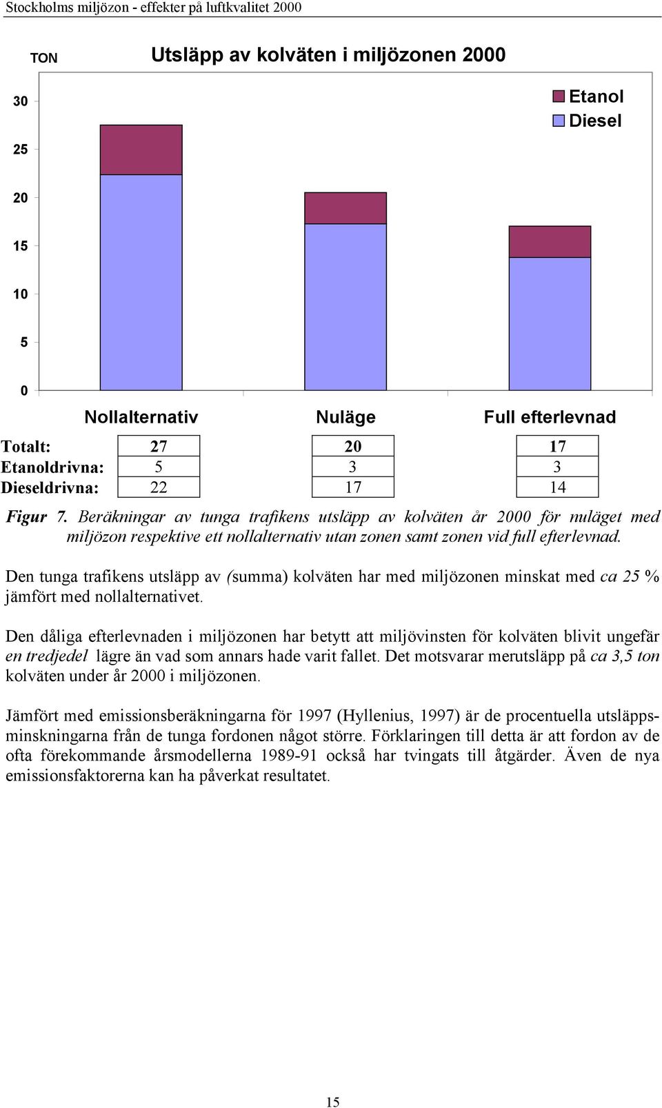 Den tunga trafikens utsläpp av (summa) kolväten har med miljözonen minskat med ca 25 % jämfört med nollalternativet.