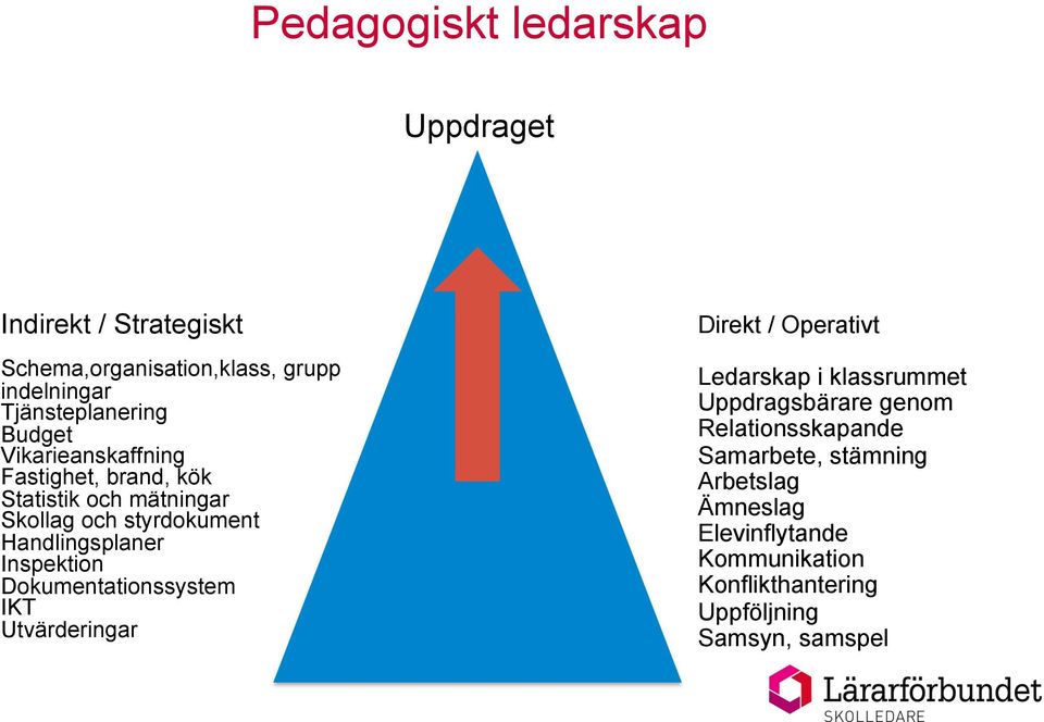 Inspektion Dokumentationssystem IKT Utvärderingar Direkt / Operativt Ledarskap i klassrummet Uppdragsbärare genom