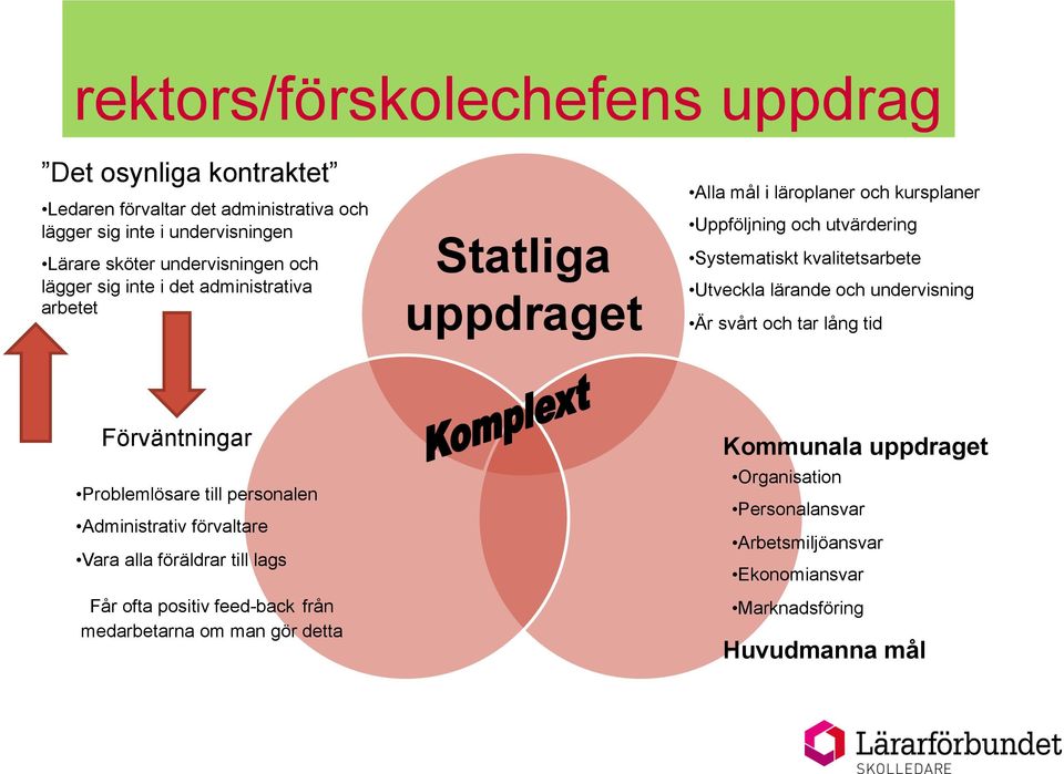 Utveckla lärande och undervisning Är svårt och tar lång tid Förväntningar Problemlösare till personalen Administrativ förvaltare Vara alla föräldrar till lags Får