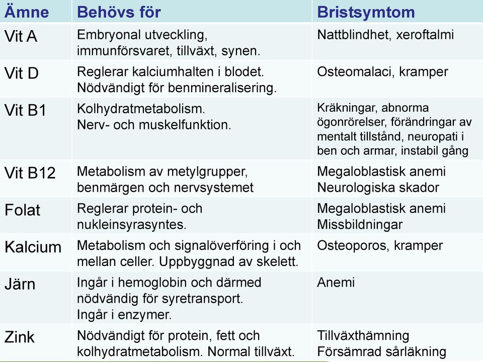 Kalcium Metabolism och signalöverföring i och mellan celler. Uppbyggnad av skelett. Järn Zink Ingår i hemoglobin och därmed nödvändig för syretransport. Ingår i enzymer.