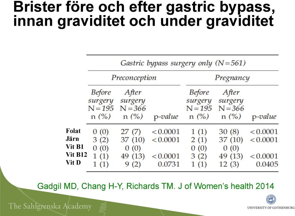 Folat Järn Vit B1 Vit B12 Vit D Gadgil