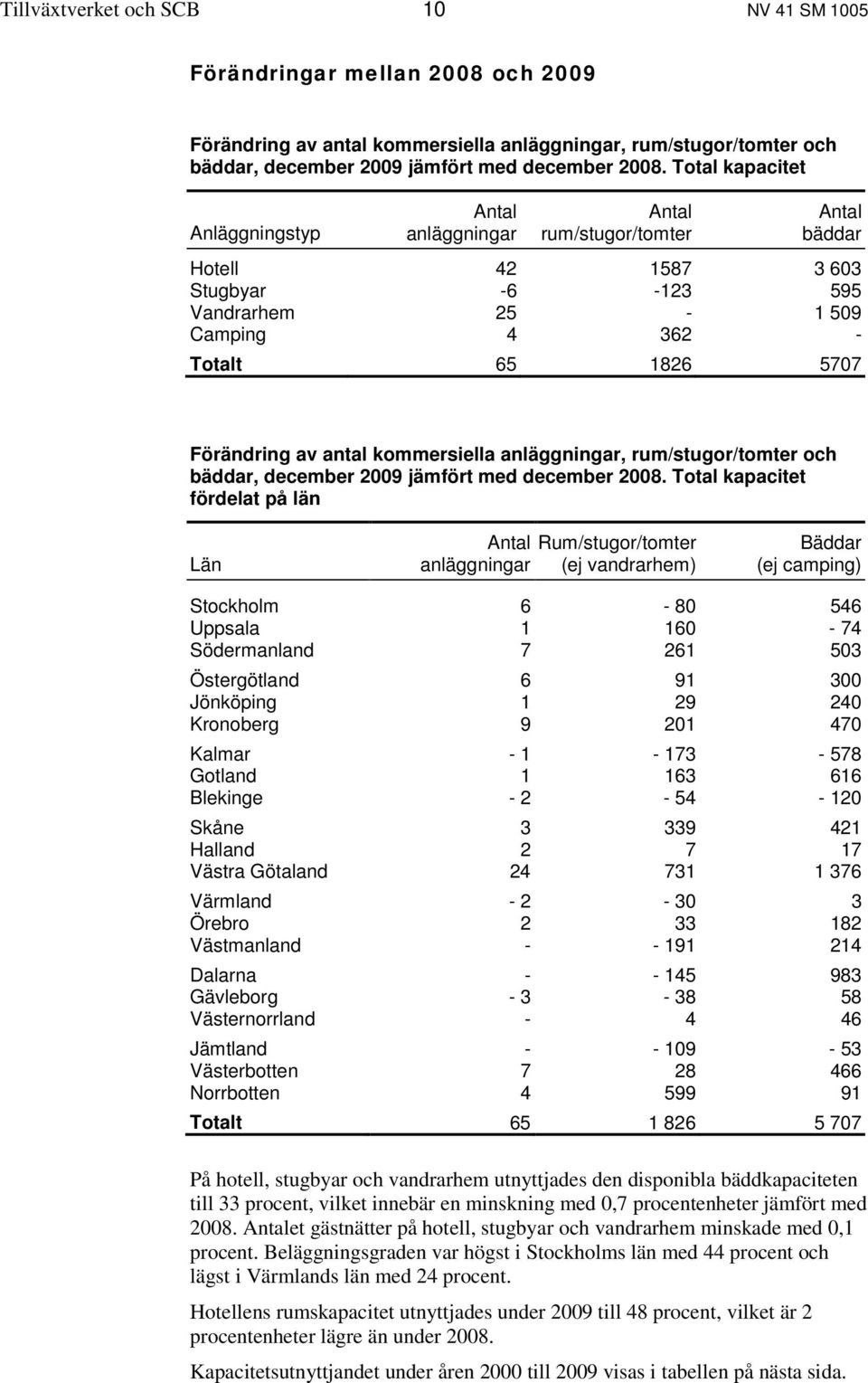 antal kommersiella anläggningar, rum/stugor/tomter och bäddar, december 2009 jämfört med december 2008.