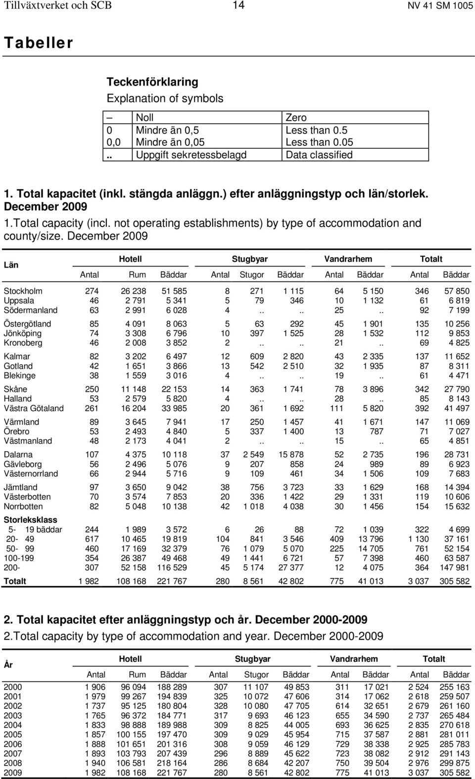 December 2009 Län Hotell Stugbyar Vandrarhem Totalt Antal Rum Bäddar Antal Stugor Bäddar Antal Bäddar Antal Bäddar Stockholm 274 26 238 51 585 8 271 1 115 64 5 150 346 57 850 Uppsala 46 2 791 5 341 5