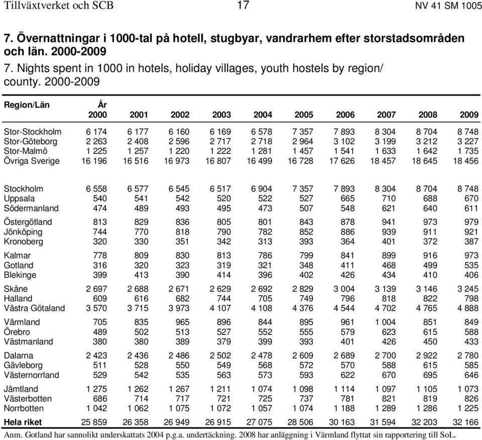 2000-2009 Region/Län År 2000 2001 2002 2003 2004 2005 2006 2007 2008 2009 Stor-Stockholm 6 174 6 177 6 160 6 169 6 578 7 357 7 893 8 304 8 704 8 748 Stor-Göteborg 2 263 2 408 2 596 2 717 2 718 2 964