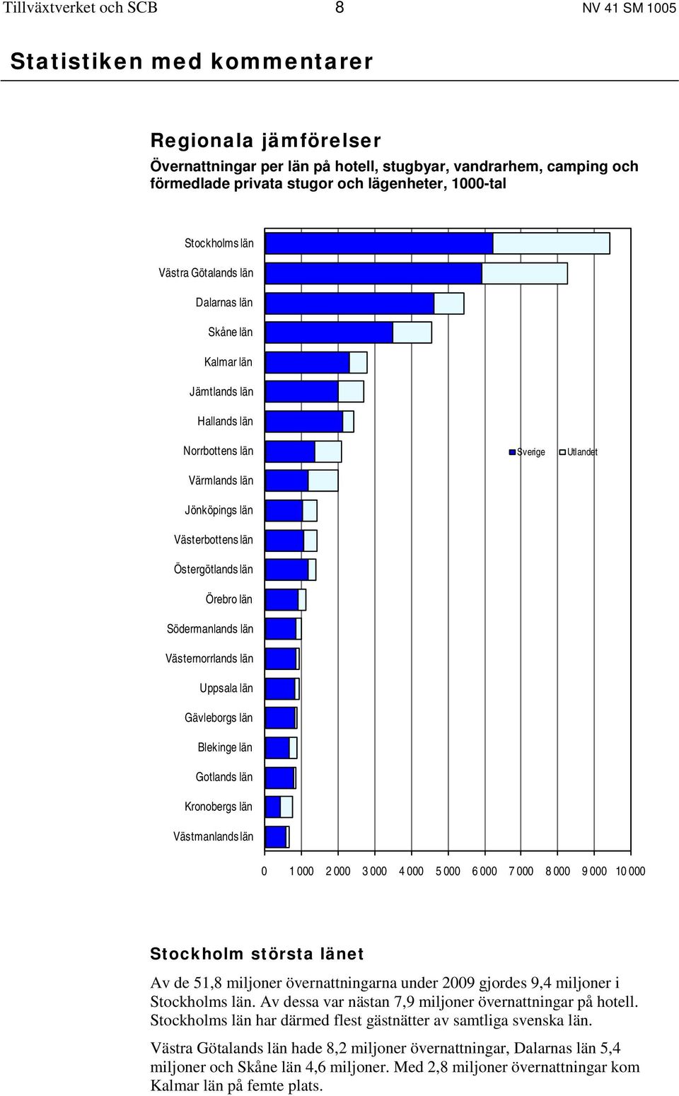 Södermanlands län Västernorrlands län Uppsala län Gävleborgs län Blekinge län Gotlands län Kronobergs län Västmanlands län Sverige Utlandet 0 1 000 2 000 3 000 4 000 5 000 6 000 7 000 8 000 9 000 10