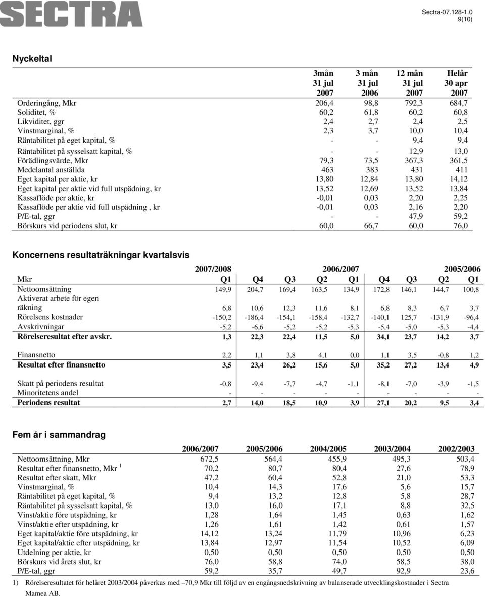 aktie, kr 13,80 12,84 13,80 14,12 Eget kapital per aktie vid full utspädning, kr 13,52 12,69 13,52 13,84 Kassaflöde per aktie, kr -0,01 0,03 2,20 2,25 Kassaflöde per aktie vid full utspädning, kr