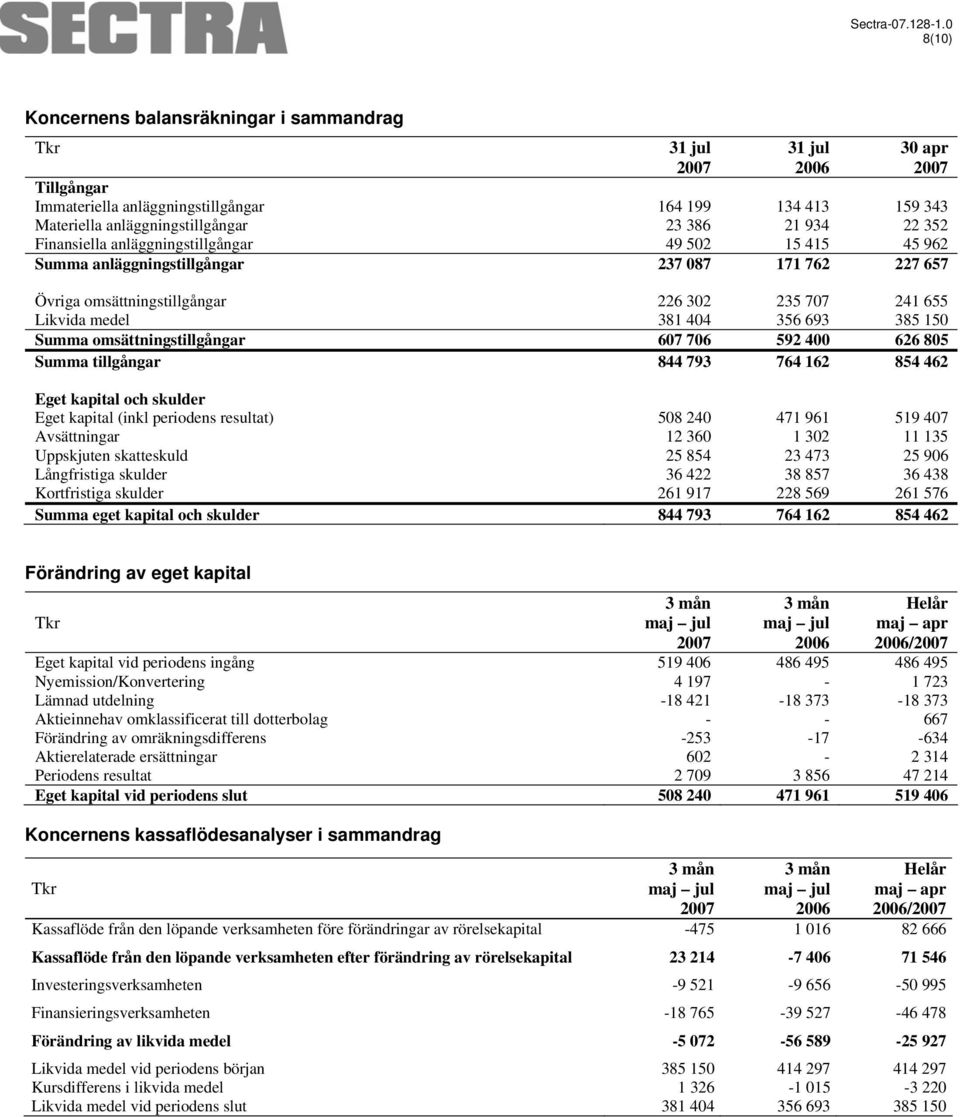 Summa omsättningstillgångar 607 706 592 400 626 805 Summa tillgångar 844 793 764 162 854 462 Eget kapital och skulder Eget kapital (inkl periodens resultat) 508 240 471 961 519 407 Avsättningar 12