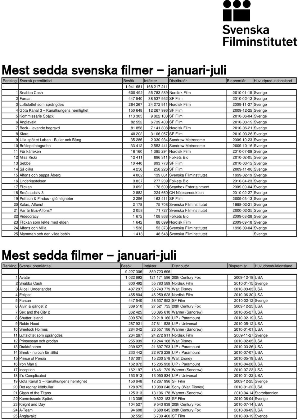 12 267 996 SF Film 2009-12-25 Sverige 5 Kommissarie Späck 113 305 9 822 183 SF Film 2010-06-04 Sverige 6 Änglavakt 82 552 6 739 400 SF Film 2010-03-19 Sverige 7 Beck - levande begravd 81 858 7 141