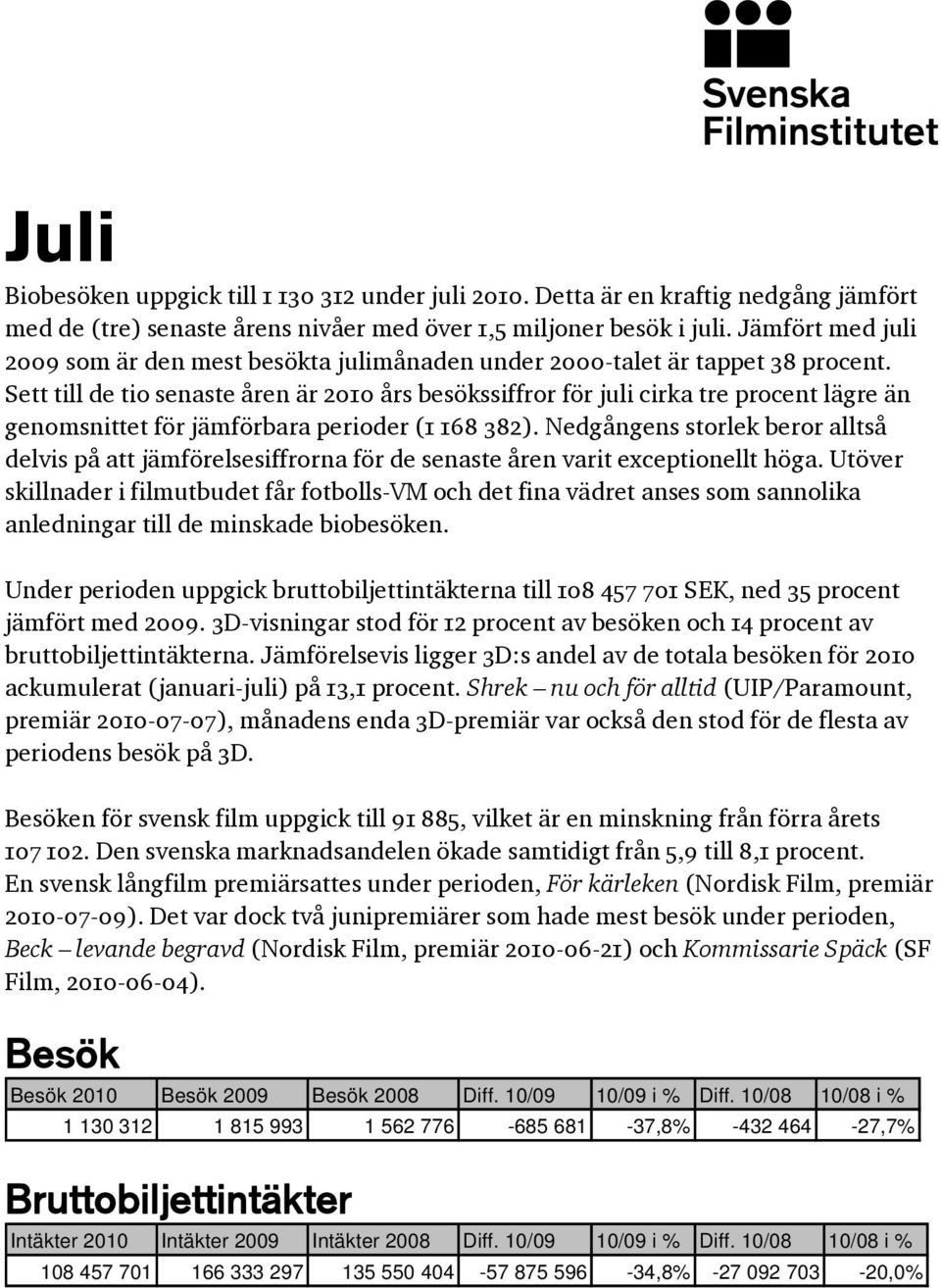 Sett till de tio senaste åren är 2010 års besökssiffror för juli cirka tre procent lägre än genomsnittet för jämförbara perioder (1 168 382).