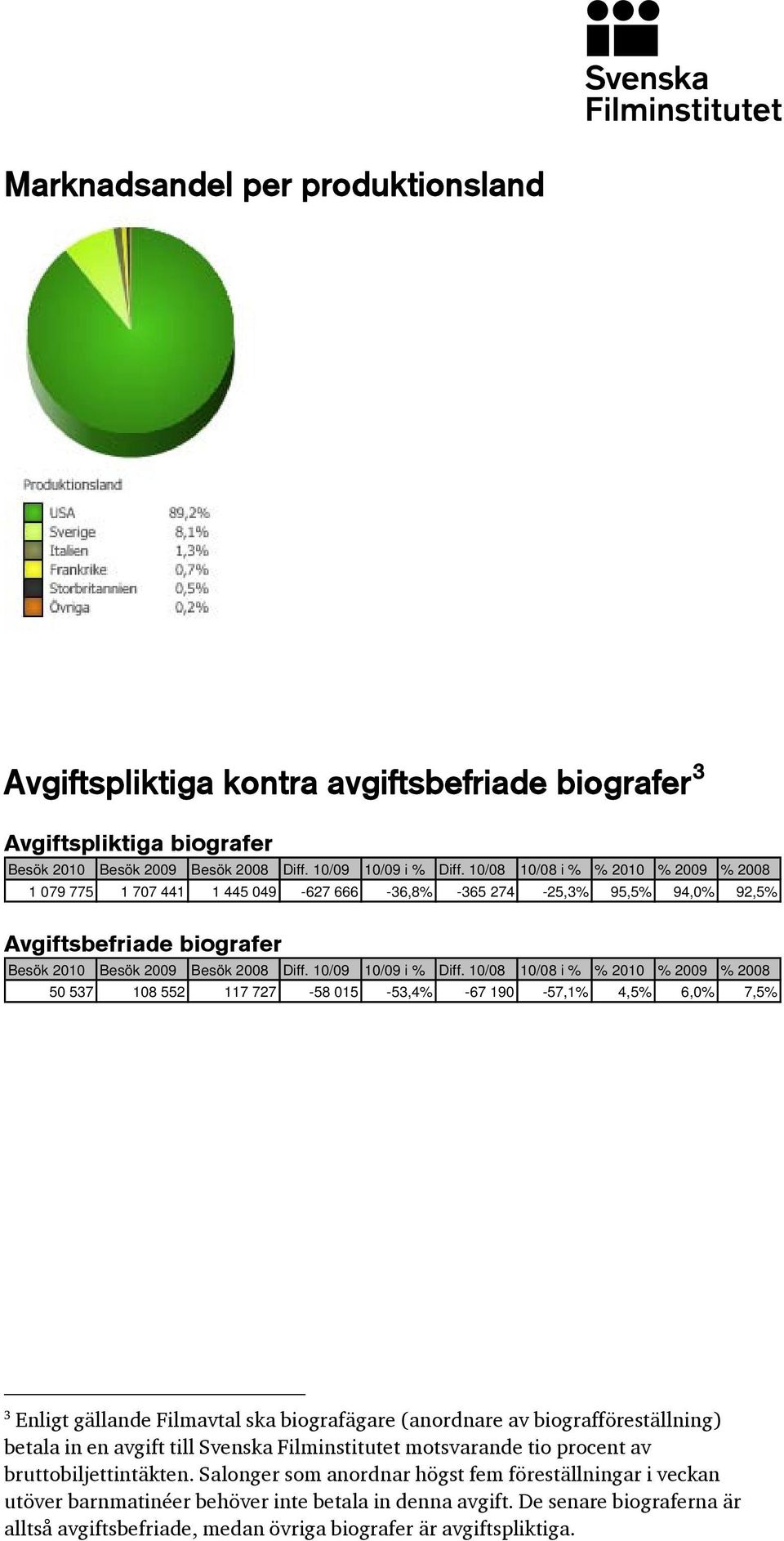 10/08 10/08 i % % 2010 % 2009 % 2008 50 537 108 552 117 727-58 015-53,4% -67 190-57,1% 4,5% 6,0% 7,5% 3 Enligt gällande Filmavtal ska biografägare (anordnare av biografföreställning) betala in en