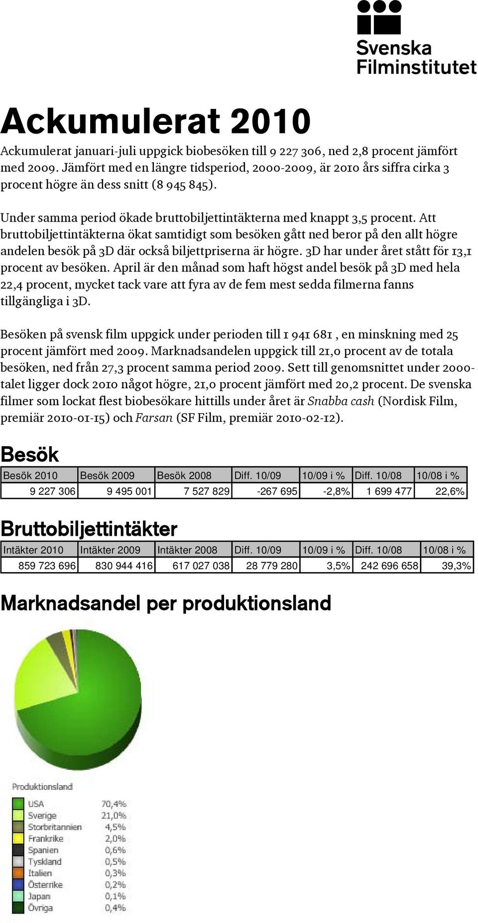 Att bruttobiljettintäkterna ökat samtidigt som besöken gått ned beror på den allt högre andelen besök på 3D där också biljettpriserna är högre. 3D har under året stått för 13,1 procent av besöken.