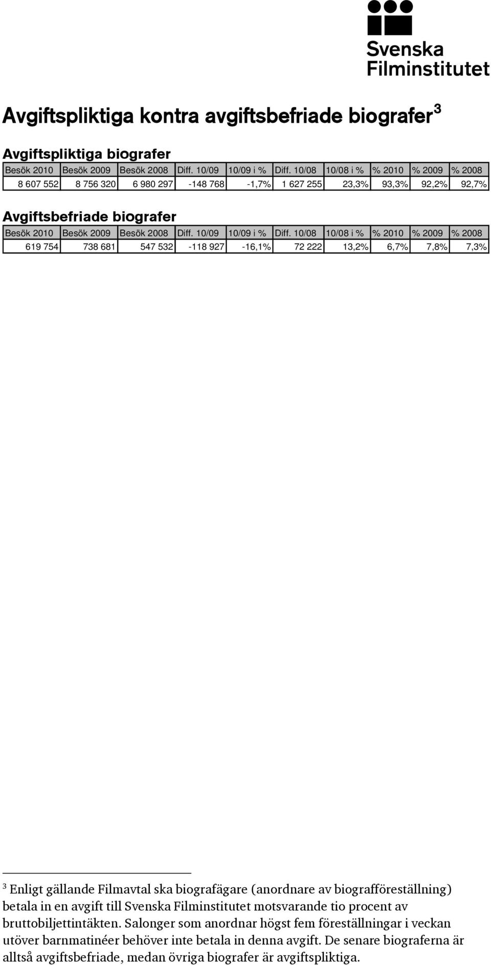 10/08 10/08 i % % 2010 % 2009 % 2008 619 754 738 681 547 532-118 927-16,1% 72 222 13,2% 6,7% 7,8% 7,3% 3 Enligt gällande Filmavtal ska biografägare (anordnare av biografföreställning) betala in en