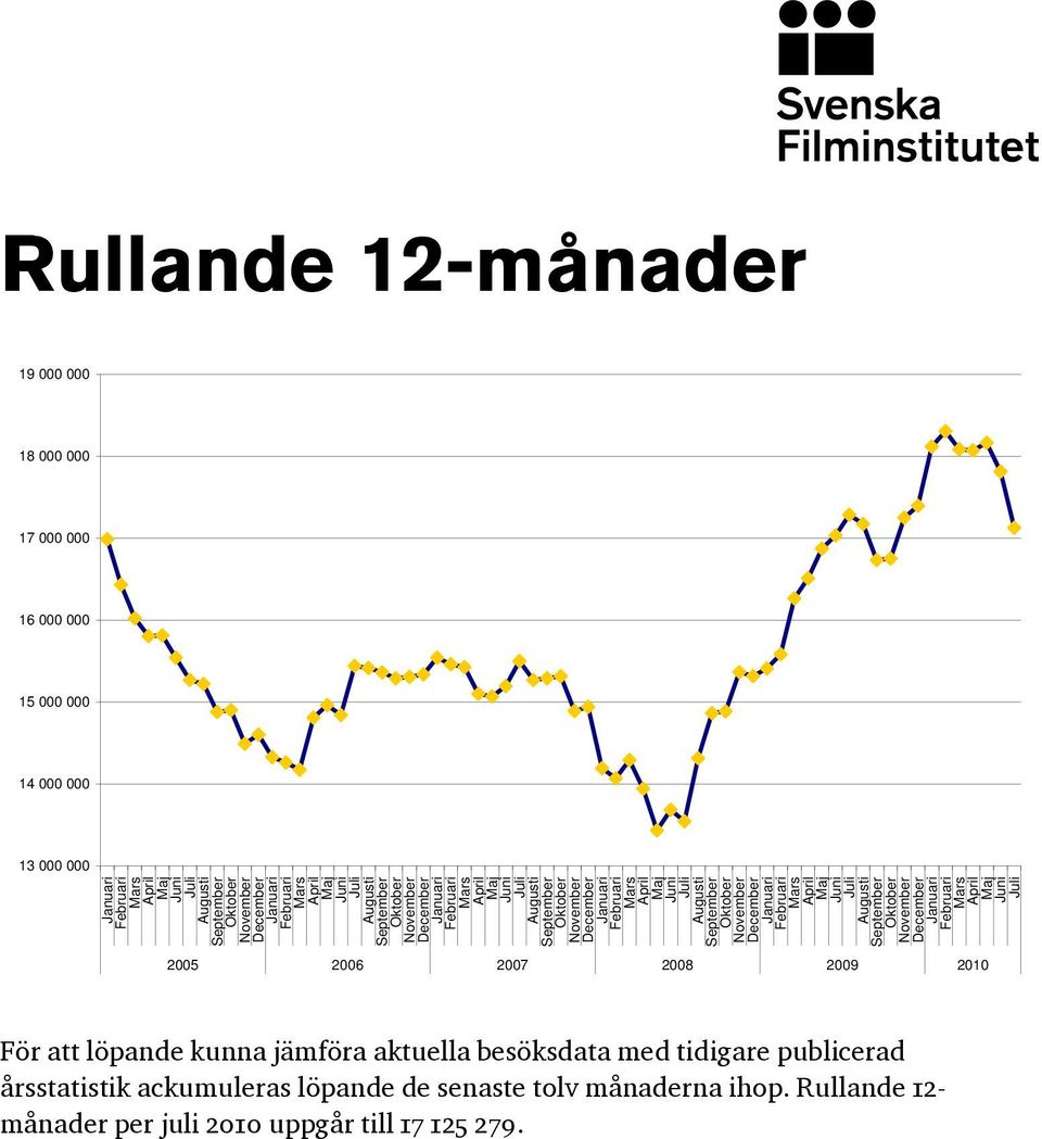 December Augusti September Oktober November December 2005 2006 2007 2008 2009 2010 För att löpande kunna jämföra aktuella besöksdata med