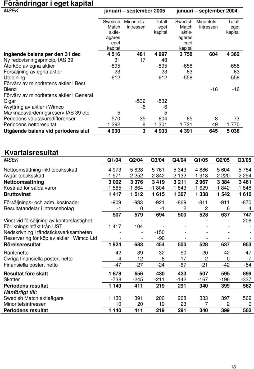 egna aktier 23 23 63 63 Utdelning -612-612 -558-558 Förvärv av minoritetens aktier i Best Blend -16-16 Förvärv av minoritetens aktier i General Cigar -532-532 Avyttring av aktier i Wimco -6-6