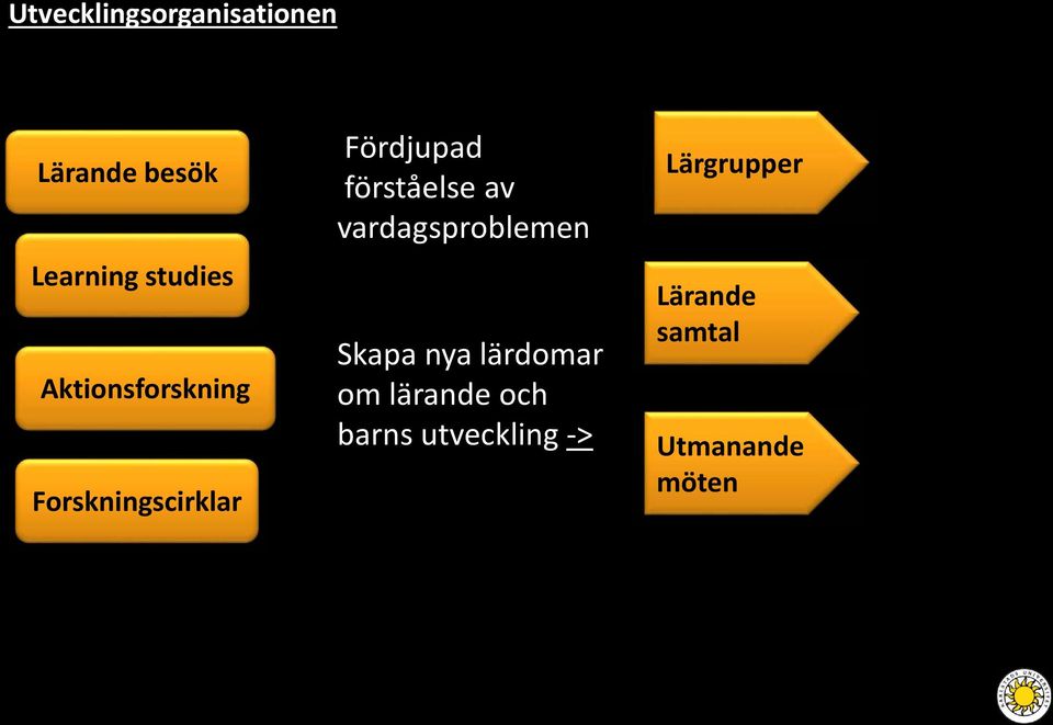 av vardagsproblemen Skapa nya lärdomar om lärande och